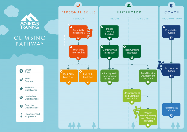 Mountain Training courses